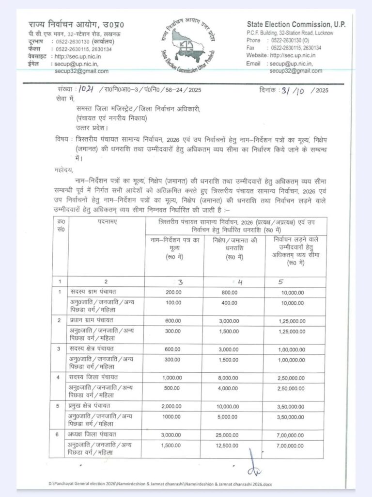 UP पंचायत चुनाव 2026 : नामांकन शुल्क और खर्च की सीमा तय.!!ग्राम पंचायत सदस्य से लेकर ग्राम प्रधान तक पदों के लिए खर्च व शुल्क निर्धारित।